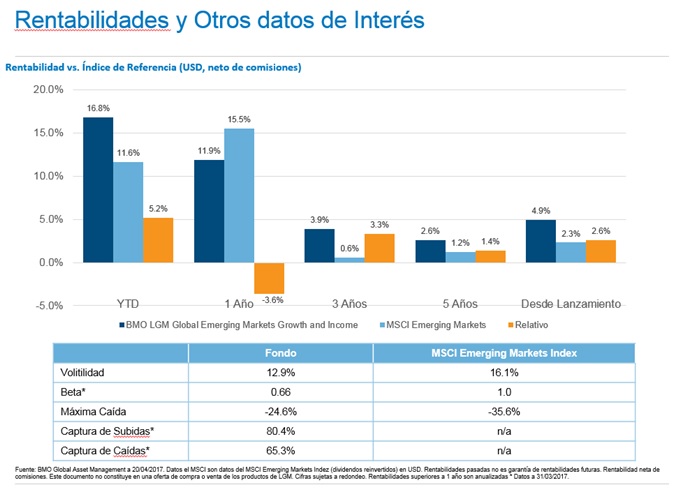 bmo asia growth and income class